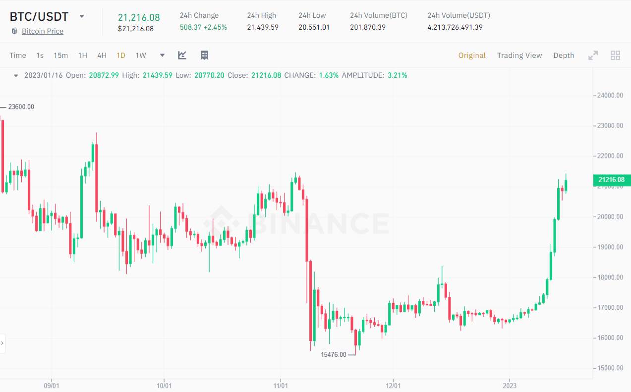 Độ khó đào và hashrate Bitcoin tăng mạnh, toàn bộ thị trường crypto liên tục “nhảy múa”