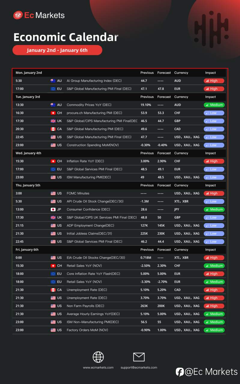 Ec Markets财经周报1月2日-1月6日