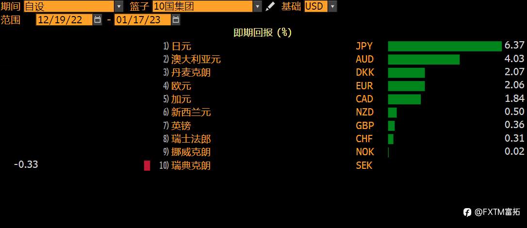FXTM富拓：G10国家23年首个决议，警惕日本央行政策转向