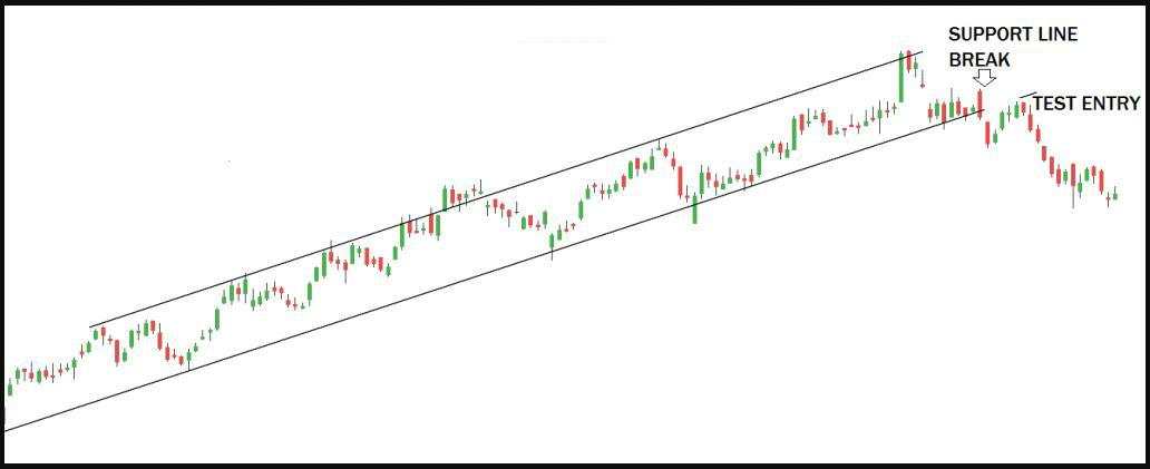 Trendline là gì? Cách vẽ trendline trong MT4 chuẩn như Pro Trader