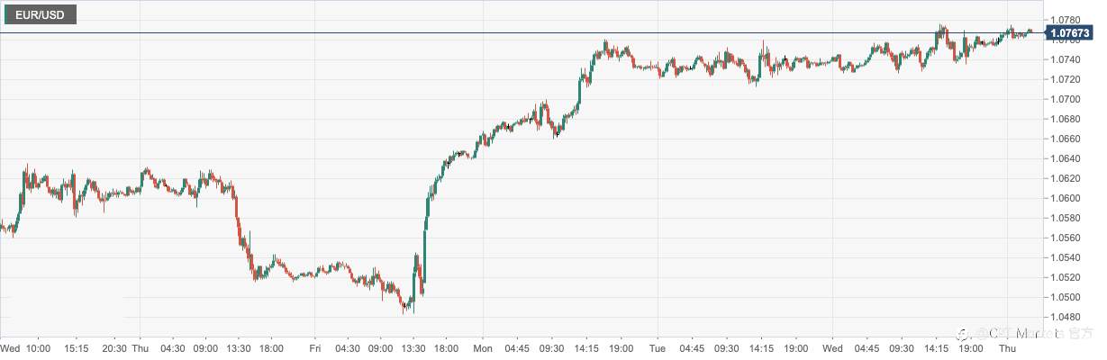 CPT Markets：澳大利亚通胀数据升温为留加息空间！欧元受益于欧元区增长前景改善