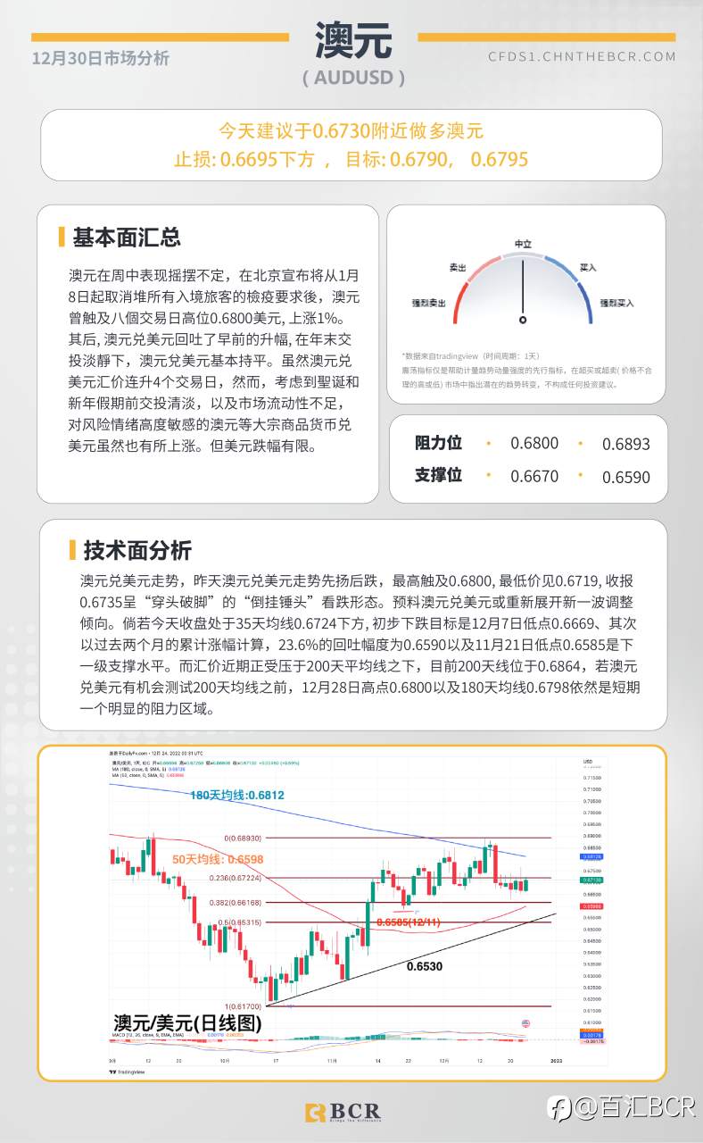 BCR每日早评及分析- 2022年12月30日