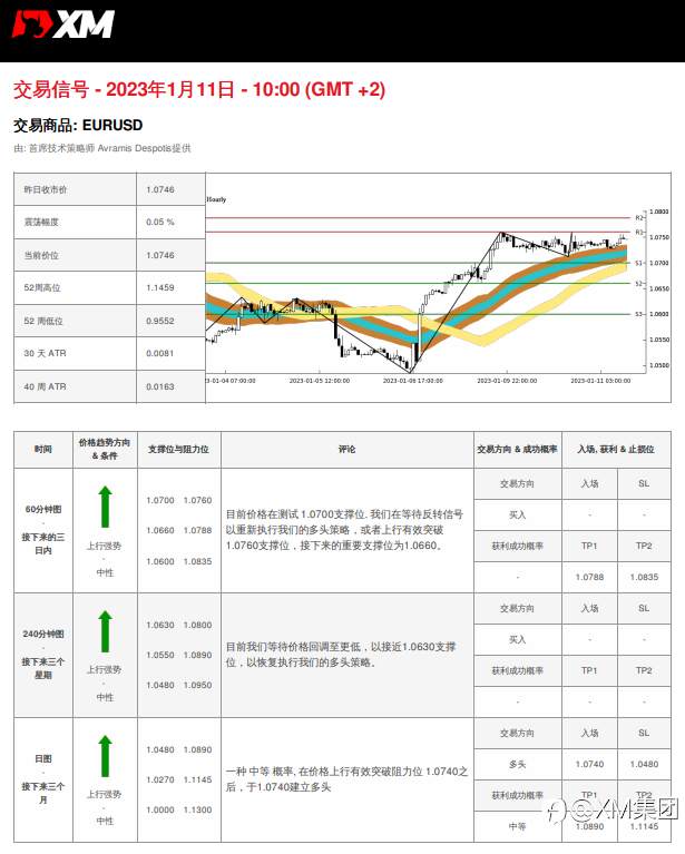 1/11 交易信号 - EURUSD