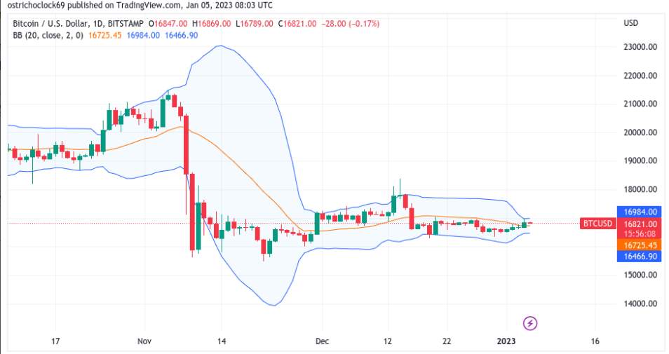 Giá Coin hôm nay 06/01: Bitcoin tiếp tục hành động giá đi ngang quanh $ 16.800, altcoin diễn biến trái chiều khi chứng khoán Mỹ trên đà ghi nhận tuần sụt giảm thứ 5 liên tiếp