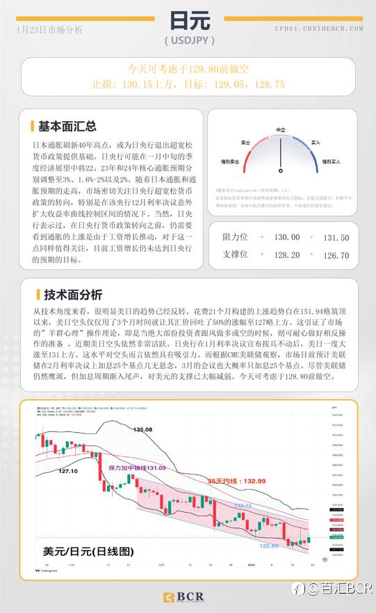 BCR每日早评及分析- 2023年1月23日