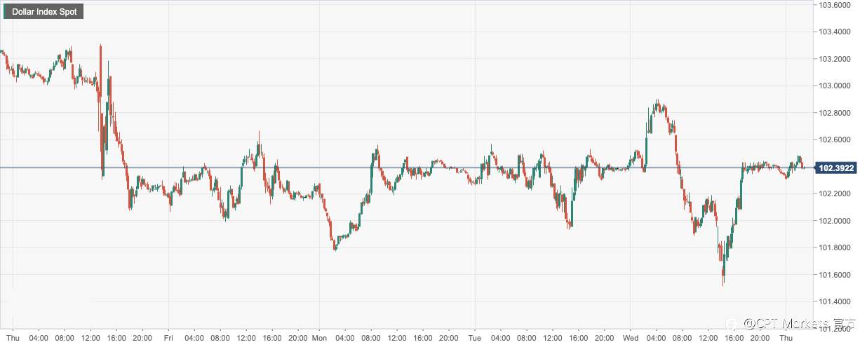 CPT Markets：美国12月恐怖数据下降超过预期打压美元！英欧国家通胀数据居高不下