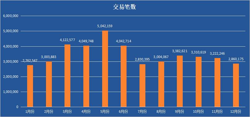 2022社区月度报告圆满收官，大家交易表现如何？