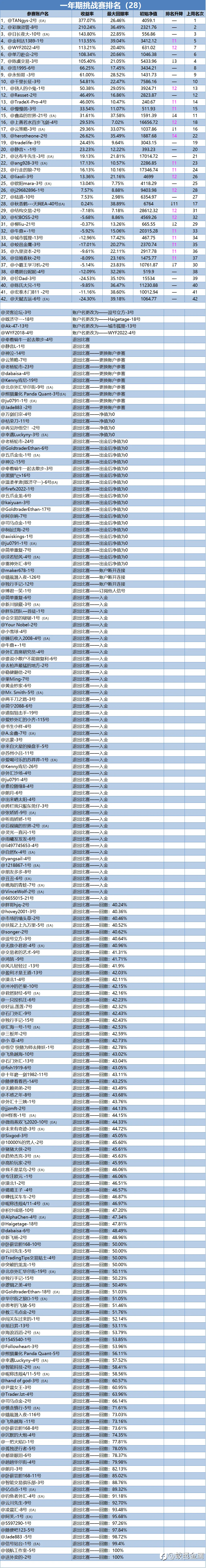一年期挑战赛排名周报（28）