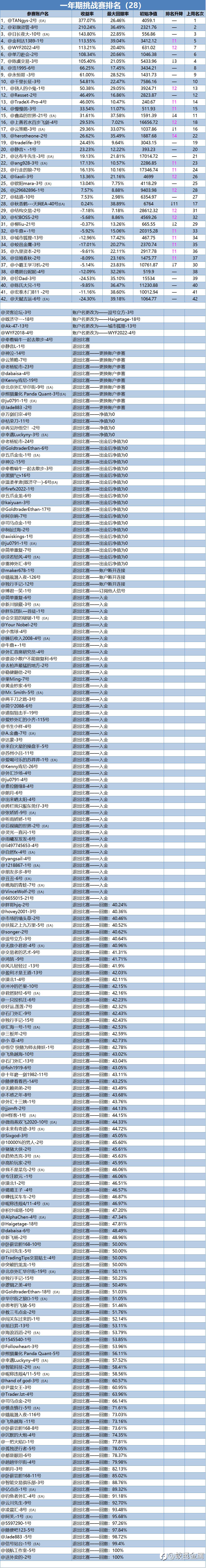 一年期挑战赛排名周报(28)