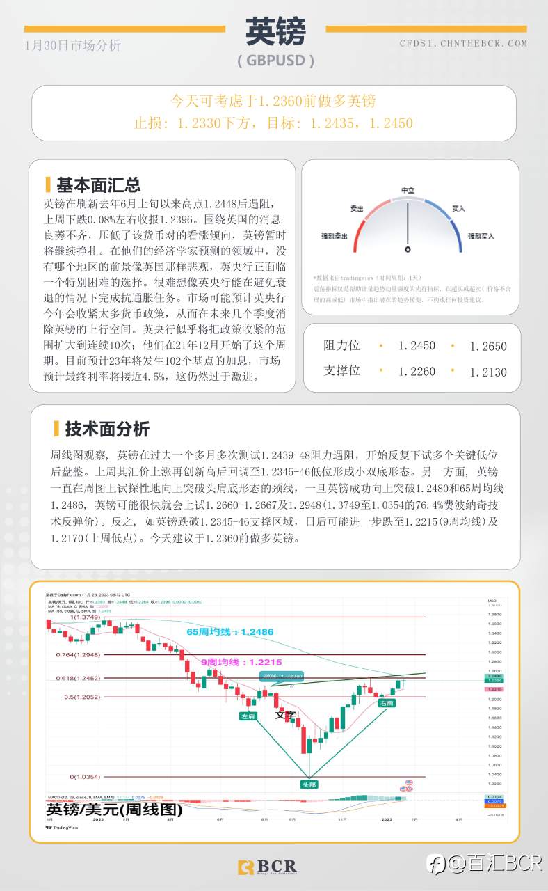 BCR每日早评及分析-2023年1月30日