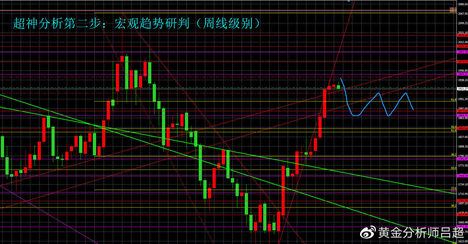 （黄金分析师吕超）金价开始走弱，谨防获利抛售狂潮
