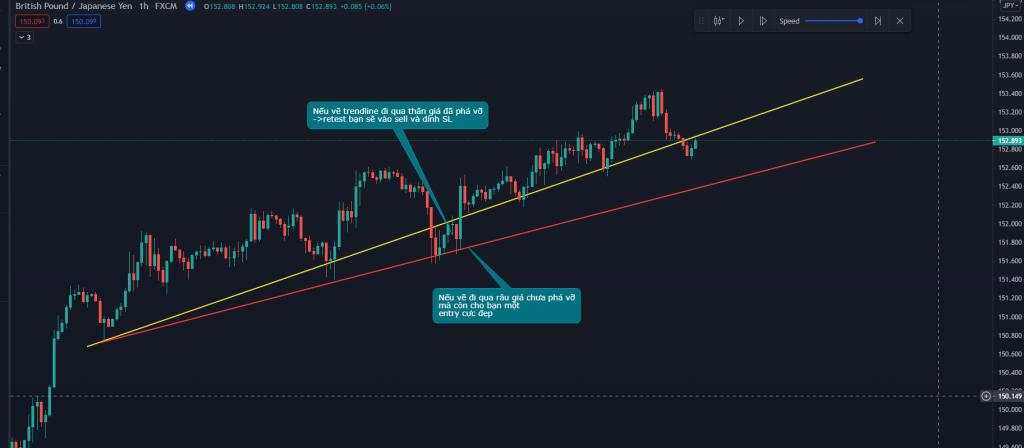 Trendline là gì? Cách vẽ trendline trong MT4 chuẩn như Pro Trader