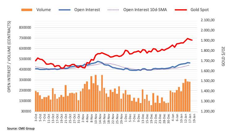 GOLD FUTURES: FURTHER DOWNSIDE APPEARS LIMITED18 January 2023, 09:15