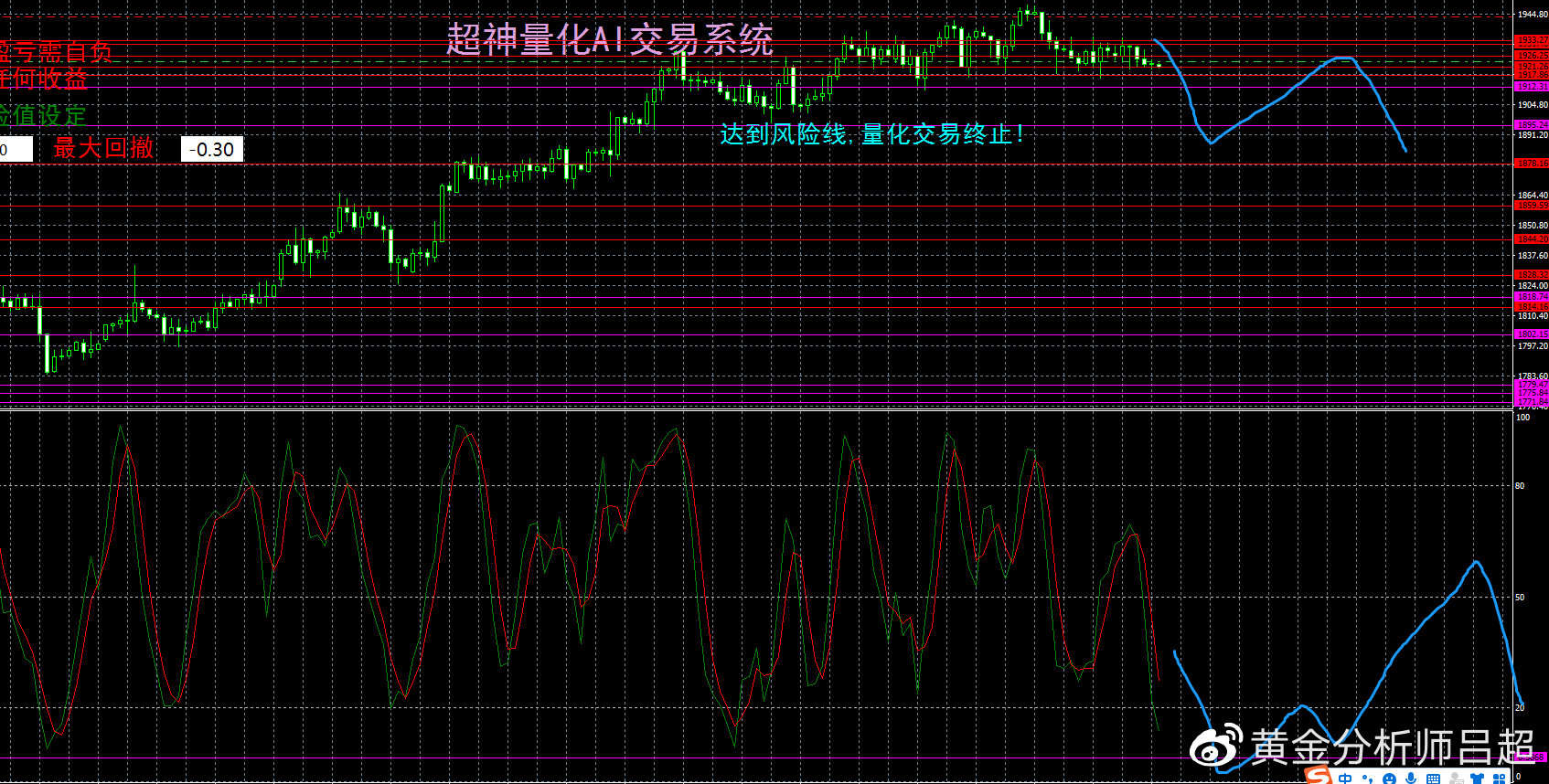 （黄金分析师吕超）金价开始走弱，谨防获利抛售狂潮