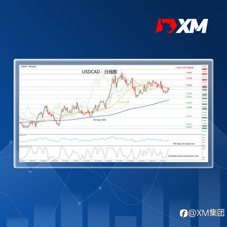 技术分析 – USDCAD尝试突破50日SMA