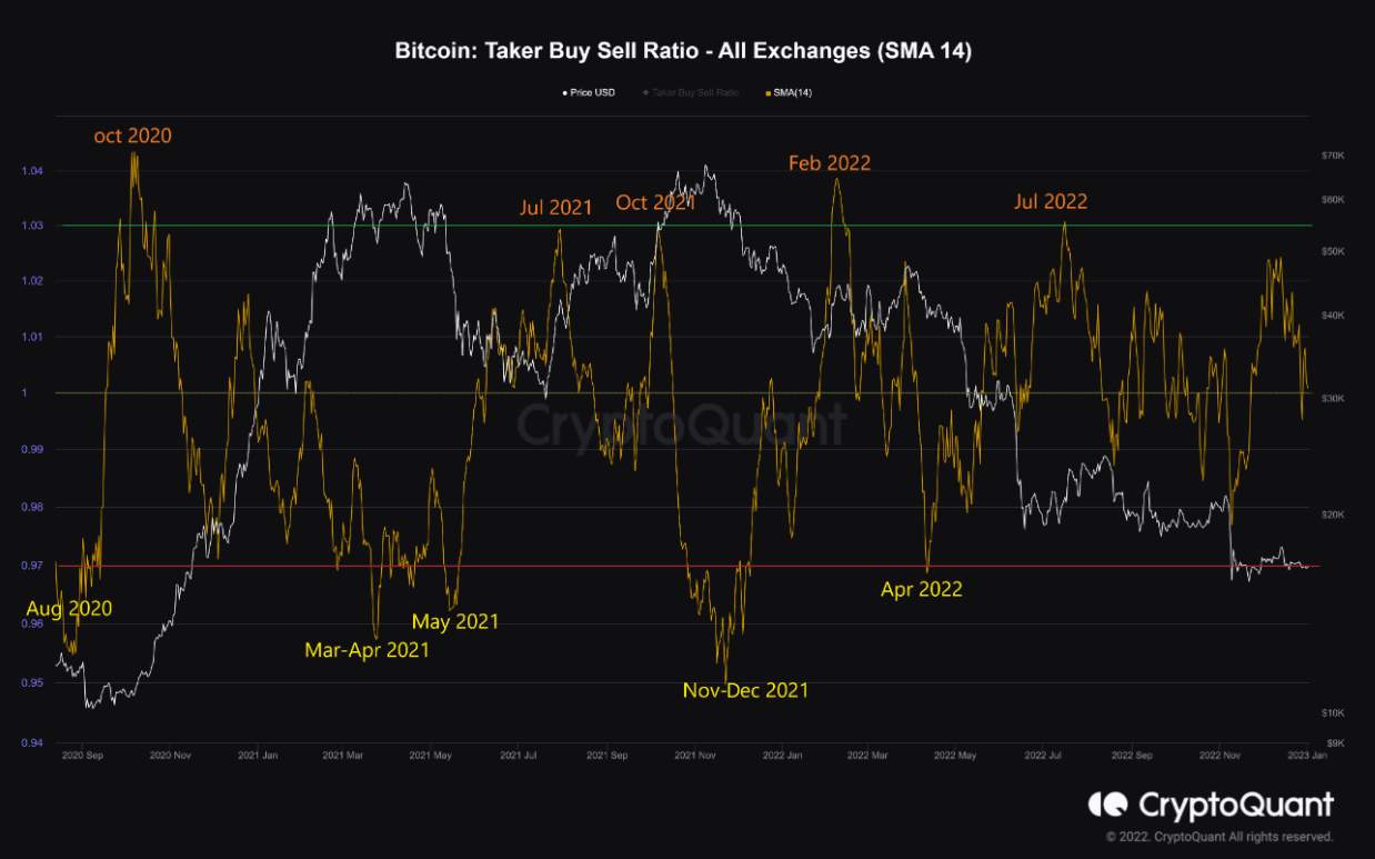 Giá Coin hôm nay 03/01: Bitcoin tăng nhẹ về vùng $ 16.700, altcoin khởi sắc khi nhà đầu tư chờ đợi dữ liệu kinh tế và thông tin về cuộc họp mới nhất của Fed trong tuần này