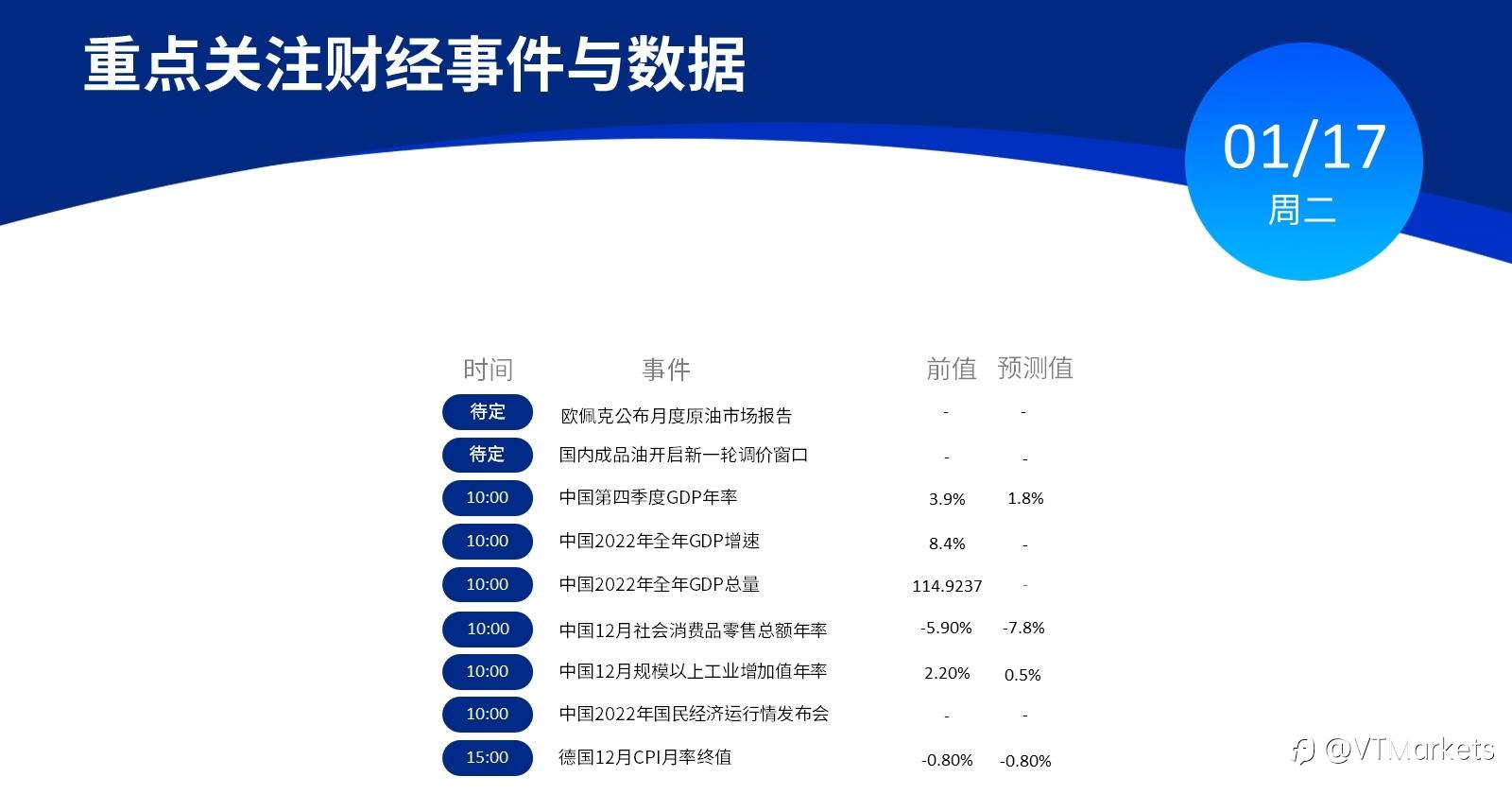 1月17日行情盘点与风险预警：中国举行2022年国民经济运行情况发布会