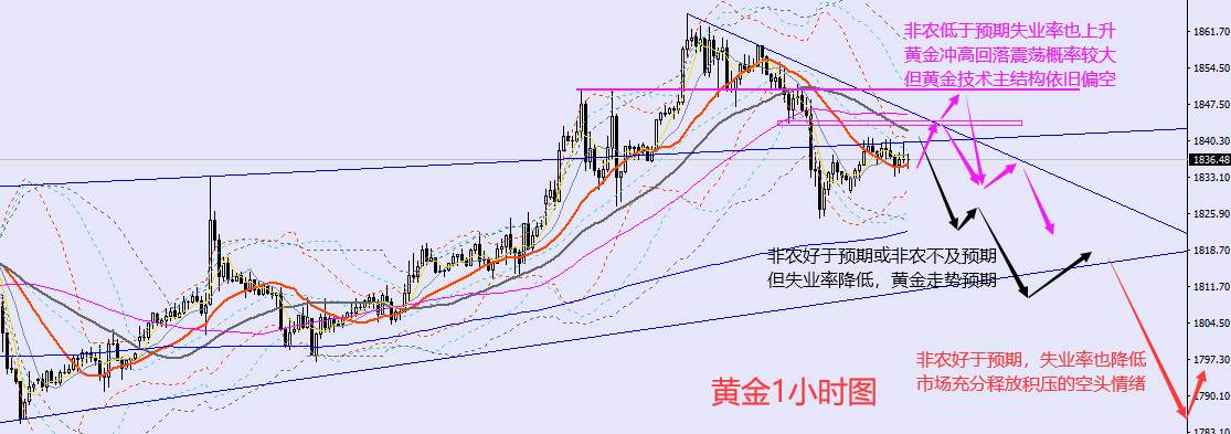 老黑策略：1.6晚盘非农行情预期及分析策略