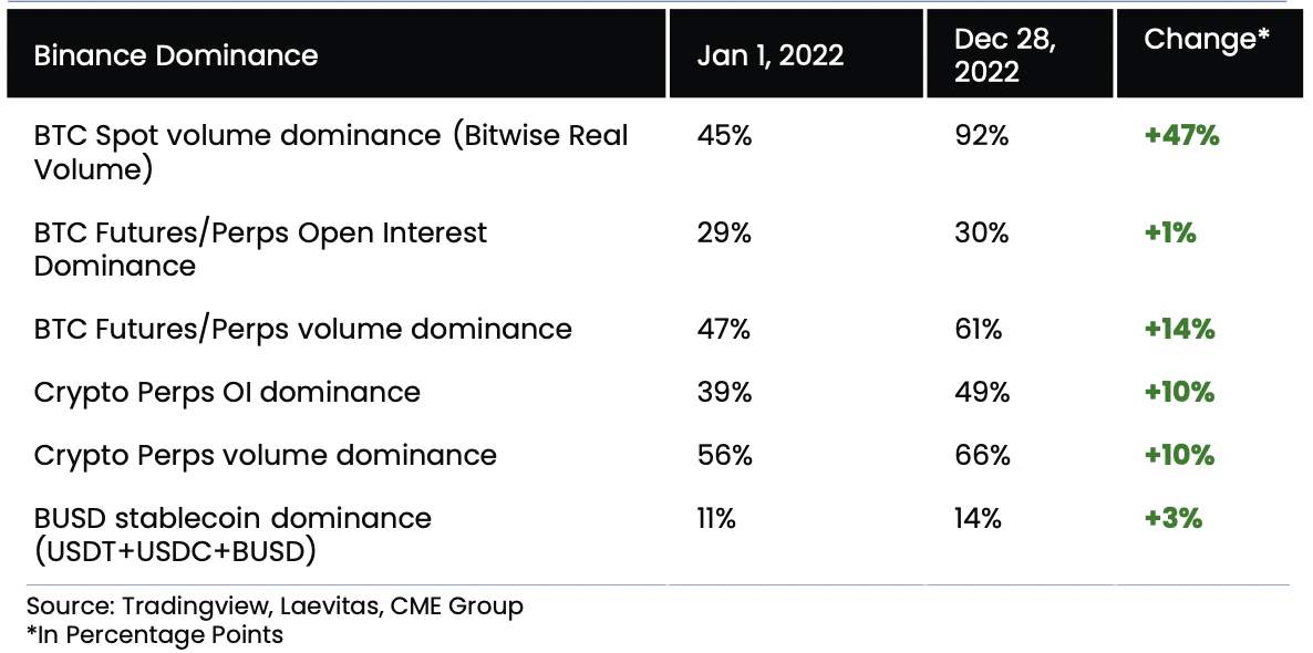 Binance chiếm đến 92% thị phần giao dịch spot Bitcoin vào cuối năm 2022