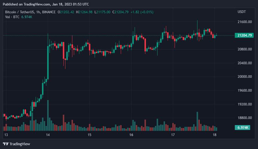 Giá Coin hôm nay 18/01: Bitcoin vẫn chưa thể breakout $ 21.500, altcoin kéo dài đà hồi phục khi chứng khoán Mỹ đứt mạch 4 phiên tăng liên tiếp