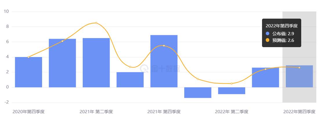 行业动态 | 美国 Q4 GDP 健康增长，美联储或暂缓加息？