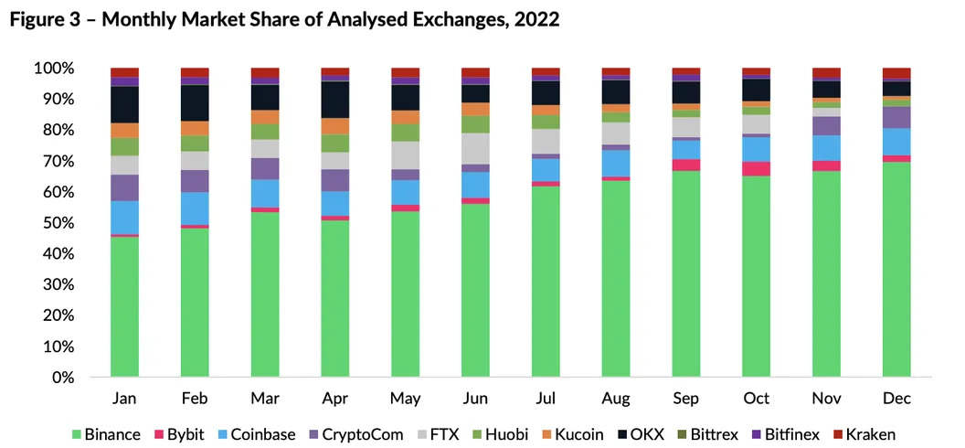 Binance chiếm đến 92% thị phần giao dịch spot Bitcoin vào cuối năm 2022