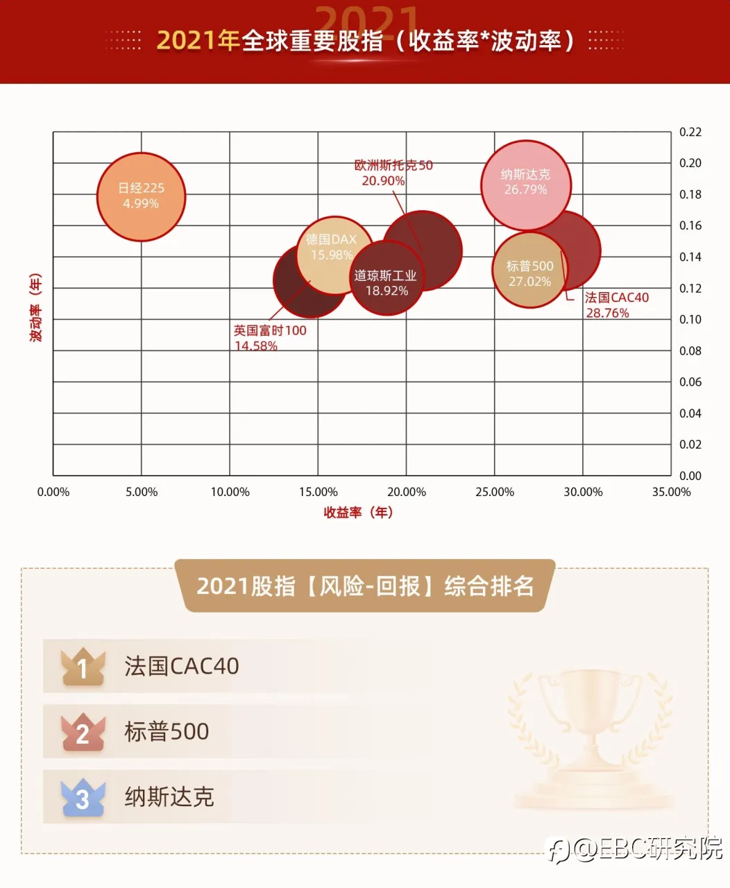 EBC研究院｜不平凡的「2022」——股指投资，有「风险-回报」最优解吗？