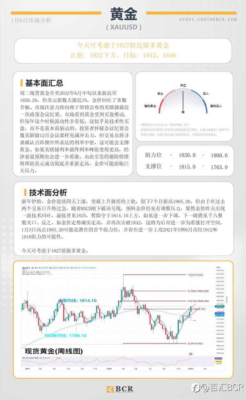 BCR每日早评及分析- 2023年1月6日