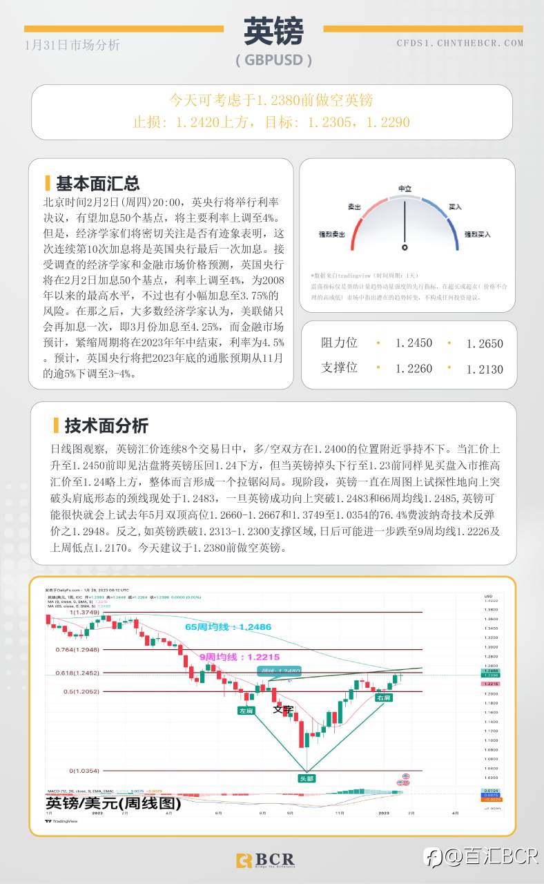 BCR每日早评及分析- 2023年1月31日