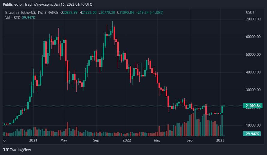 Giá Coin hôm nay 16/01: Bitcoin tiếp tục vượt $ 21.000, đóng tuần với mức tăng mạnh, altcoin giữ vững đà phục hồi bất chấp dự đoán giảm giá từ chuyên gia
