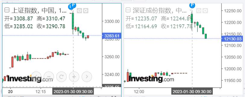 行业动态 | 2023 开年至今美股大涨，兔年首个交易日 A 股高开