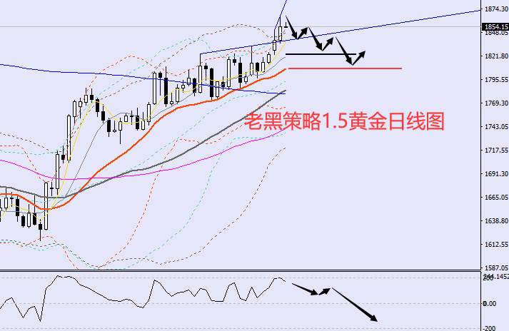 老黑策略：​1.5外汇、黄金、原油分析策略