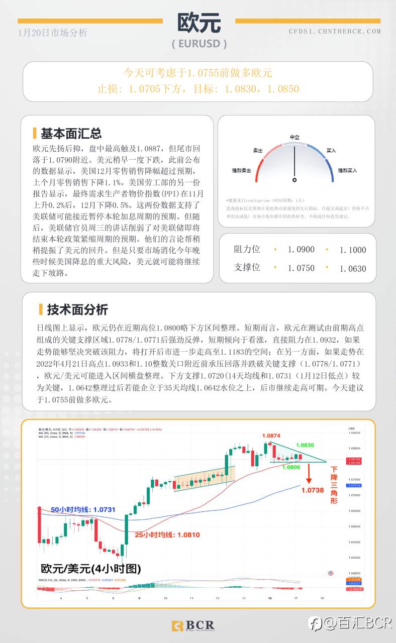 BCR每日早评及分析- 2023年1月20日