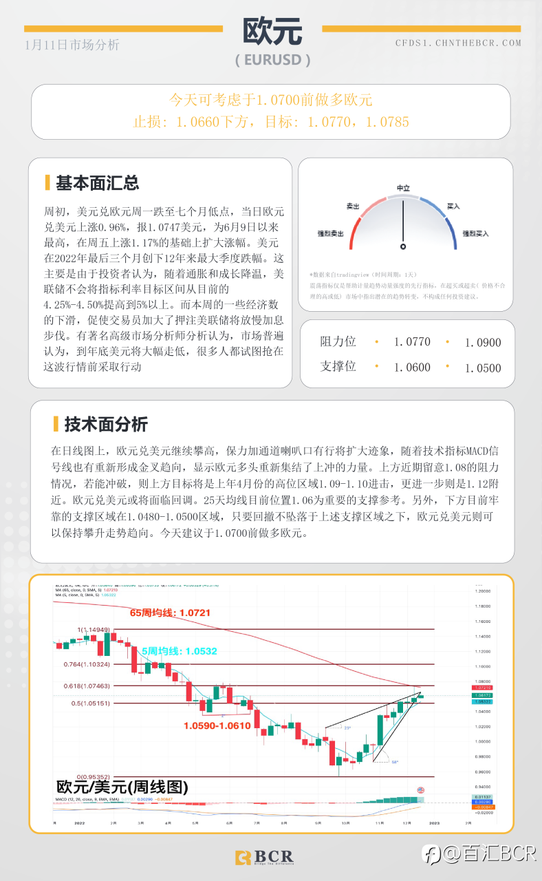 BCR每日早评及分析- 2023年1月11日