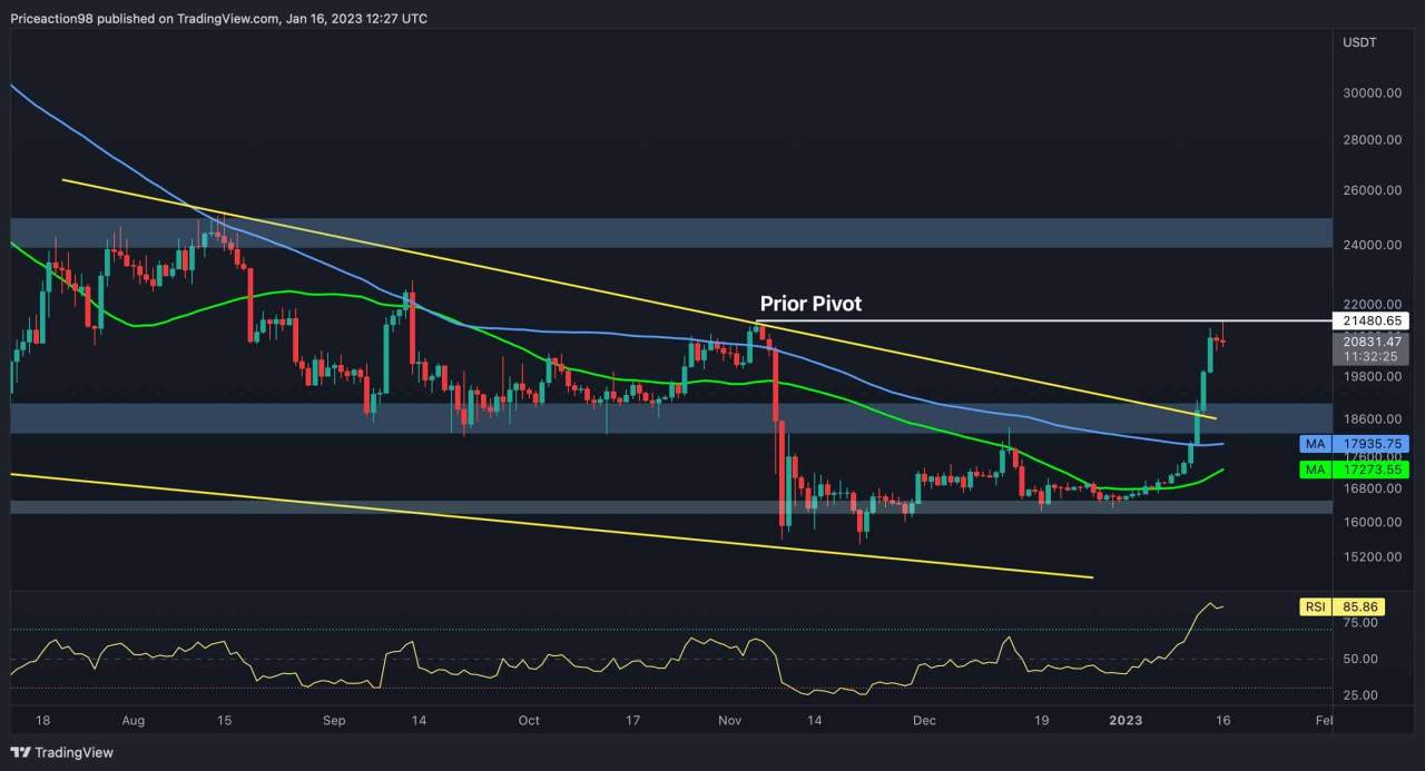 Giá Coin hôm nay 17/1: Bitcoin chạm trán kháng cự mạnh $21.500, altcoin thoái lui nhẹ giữa lúc Trung Quốc mở cửa trở lại giúp giảm lạm phát