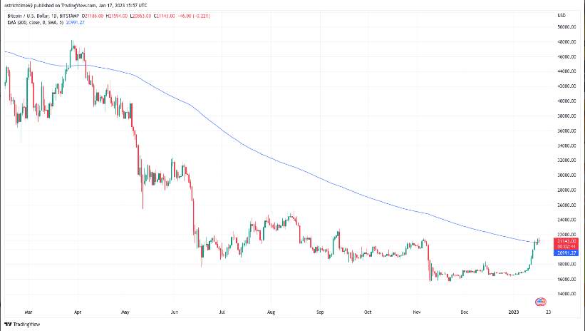 Giá Coin hôm nay 18/01: Bitcoin vẫn chưa thể breakout $ 21.500, altcoin kéo dài đà hồi phục khi chứng khoán Mỹ đứt mạch 4 phiên tăng liên tiếp
