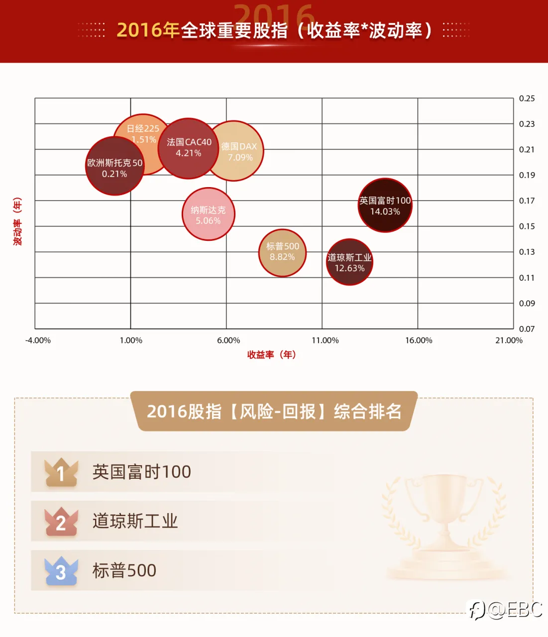 EBC研究院｜不平凡的「2022」——股指投资，有「风险-回报」最优解吗？