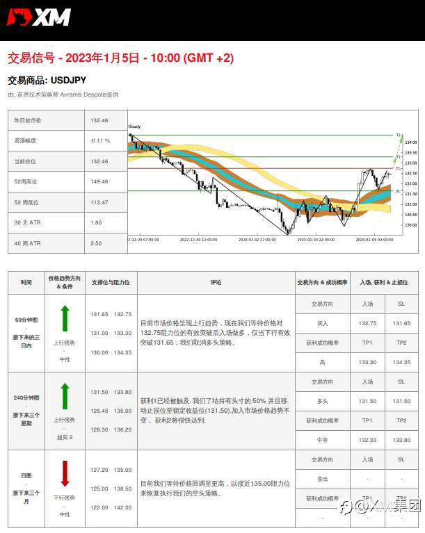 1/5 交易信号 - USDJPY