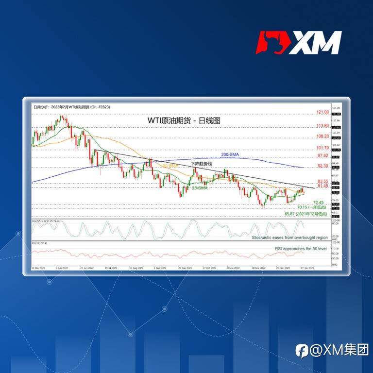 技术分析 – WTI期货低于下降趋势线，前景看跌