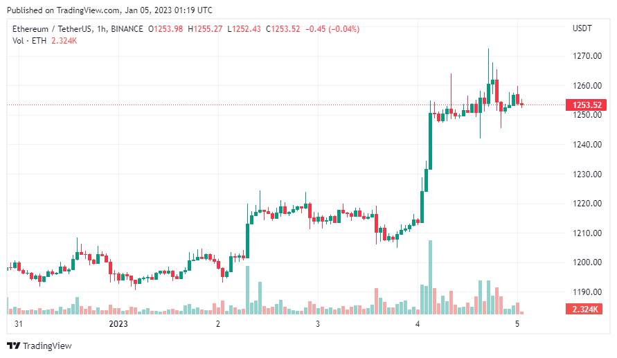 Giá Coin hôm nay 05/01: Bitcoin xoay quanh vùng quan trọng $ 16.800, altcoin ngập sắc xanh khi chứng khoán Mỹ ghi nhận phiên tăng đầu tiên trong năm 2023