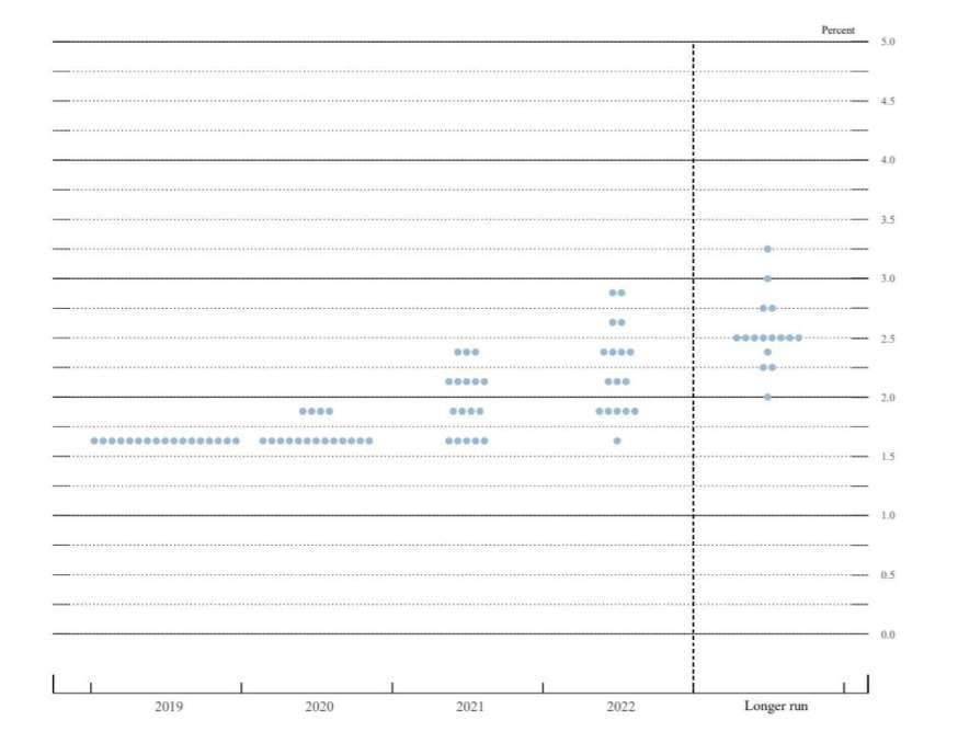 Dot Plot là gì? Sự quan trọng của biểu đồ Dot Plot trong kỳ họp FOMC