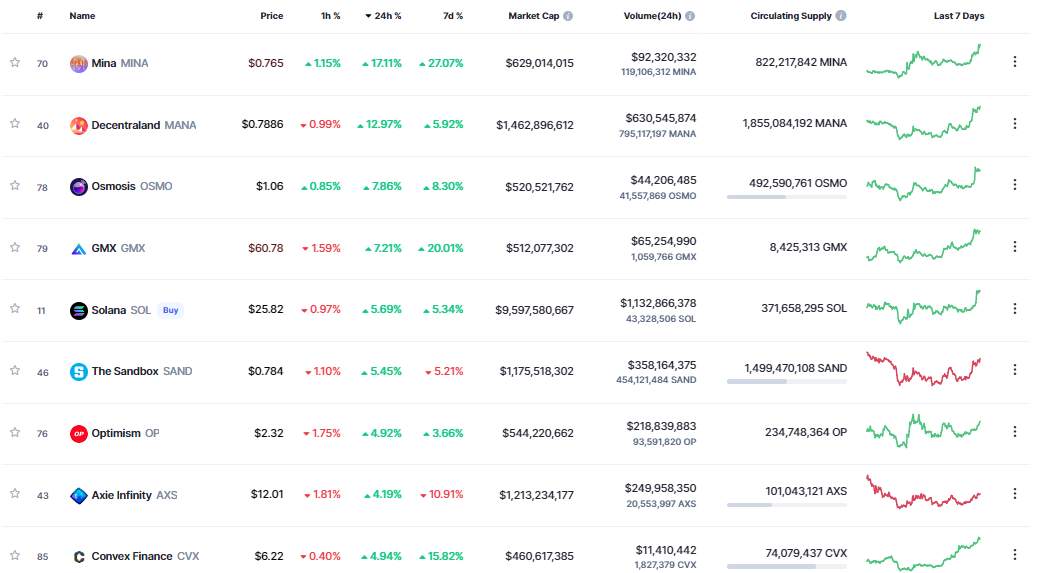 Giá Coin hôm nay 30/01: Bitcoin tiến sát $ 24.000, altcoin nối dài đà hồi phục khi chứng khoán Mỹ bước vào tuần báo cáo thu nhập quan trọng