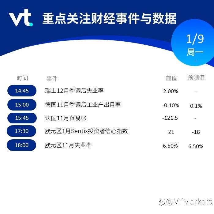 1月9日行情盘点与风险预警：欧元区11月失业率/法国11月贸易帐公布