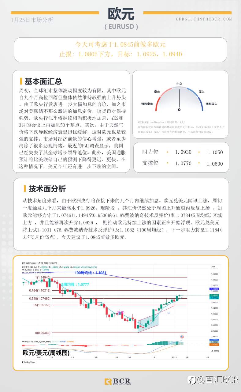 BCR每日早评及分析- 2023年1月25日