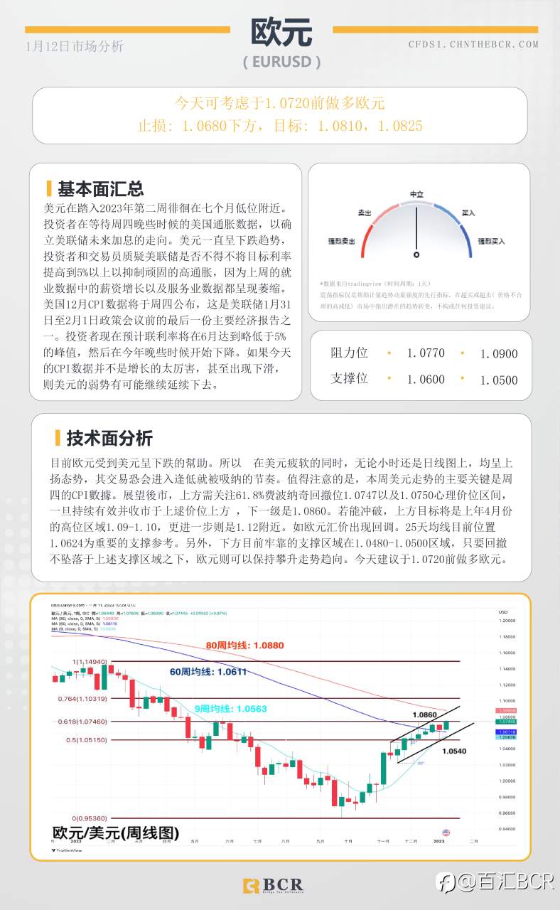 BCR每日早评及分析- 2023年1月12日