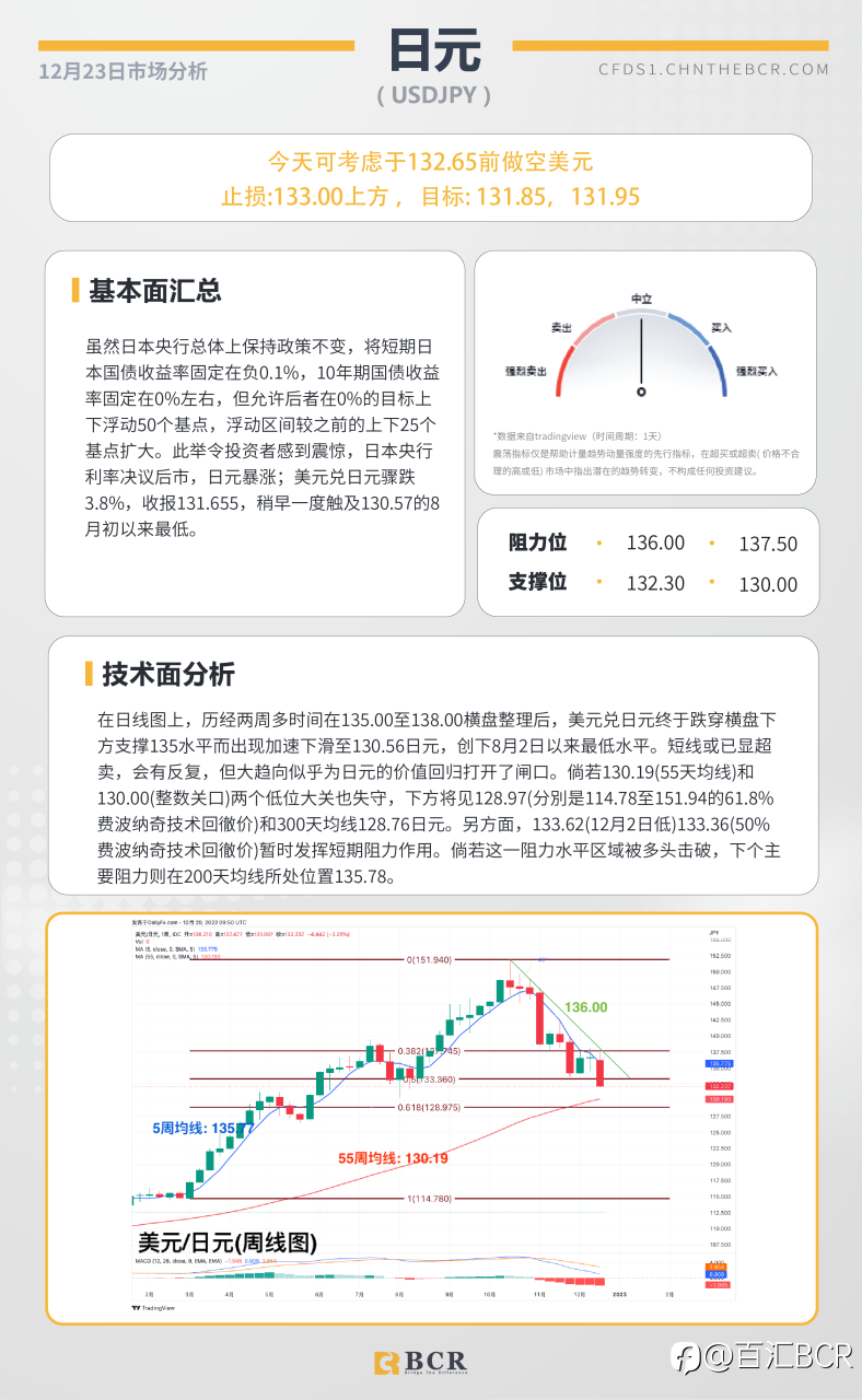 BCR每日早评及分析- 2022年12月23日