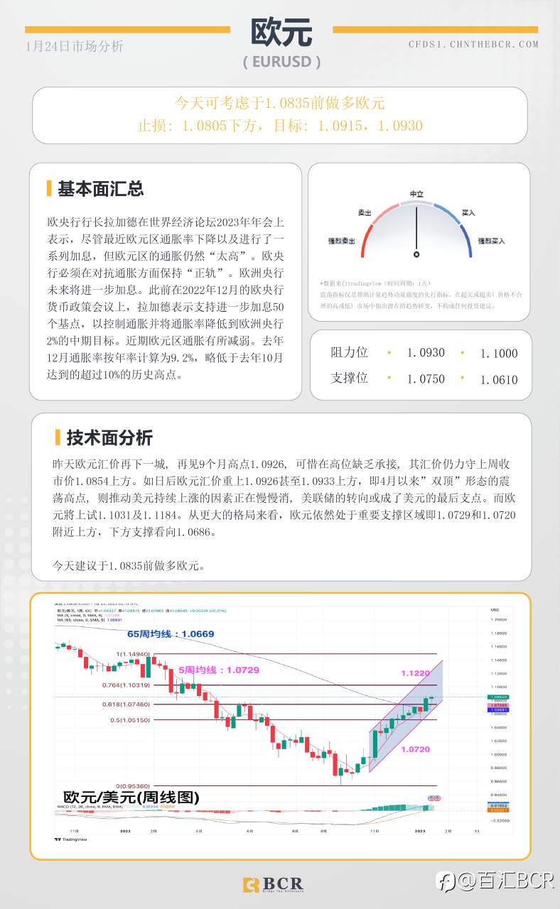 BCR每日早评及分析- 2023年1月24日