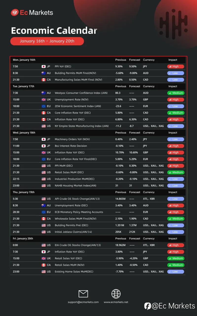 Ec Markets财经周报1月16日-1月20日