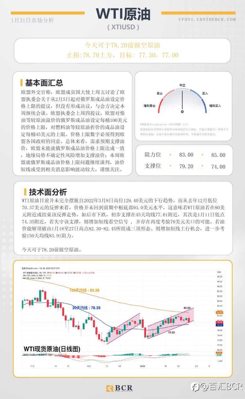 BCR每日早评及分析- 2023年1月31日