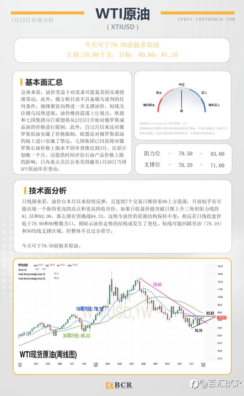 BCR每日早评及分析- 2023年1月25日